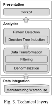 Fig. 3. Technical layers  