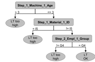 Fig. 4. Exemplary denormalized input data for decision tree induction 