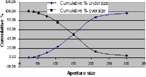Fig. 5. Particles size cyclone overflow 