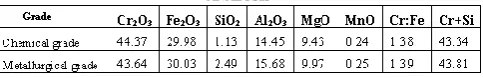 Fig. 11. Quality chrome in concentrate 