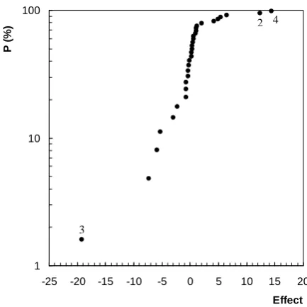 TABLE MAIN EFFECTS OF VARIABLES AND INTERACTIONS ON AVERAGE CYCLE III  