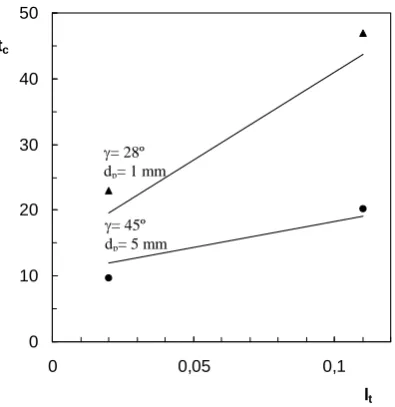 Fig. 5. Average cycle time vs. length of the draft tube. Experimentalvalues (points), calculated values (lines)