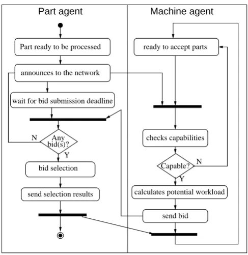 Figure 1 illustrates a CNP-based negotiation process in aUML diagram. The advantages of this approach includesimplicity, reliability and scalability [27]