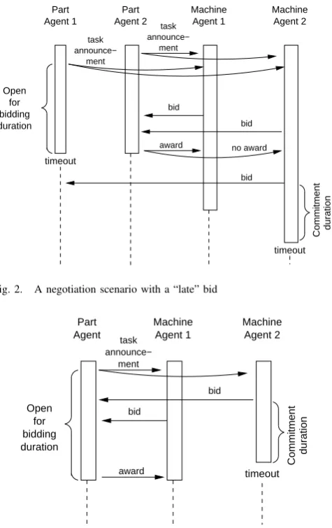 Fig. 2.A negotiation scenario with a “late” bid