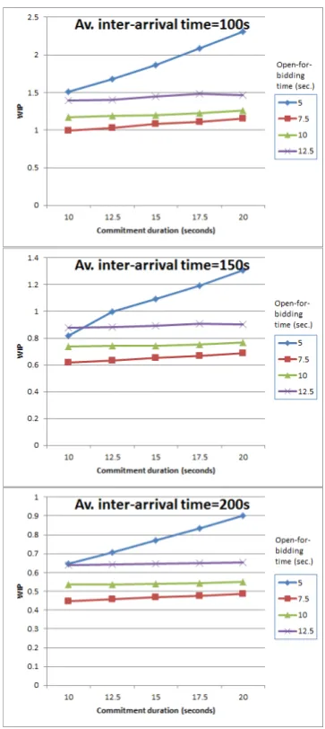 Fig. 5.Simulation results: WIP