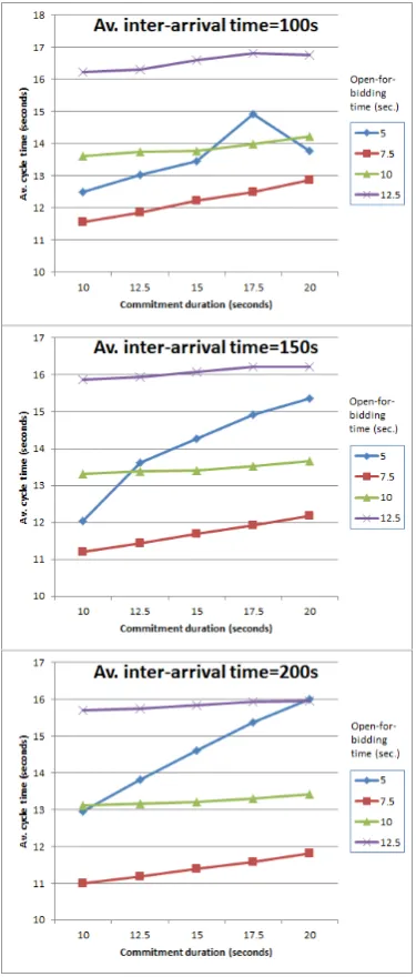 Fig. 7.Simulation results: Average number of parts receiving three bids