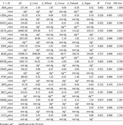 Table 3. Regression result between variables stock price and agricultural commodity price
