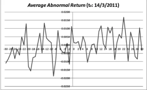 Figure 3. Average AR in the event of increase agricultural commodity prices