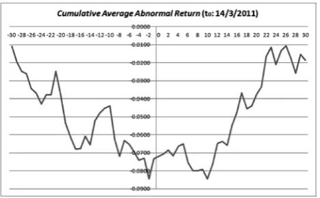 Figure 6. Average CAR in the event of decline in agricultural commodity prices