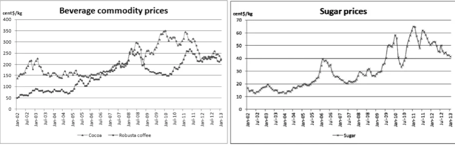 Figure 1. Commodity price movements on vegetable oils and grains 2002-2013