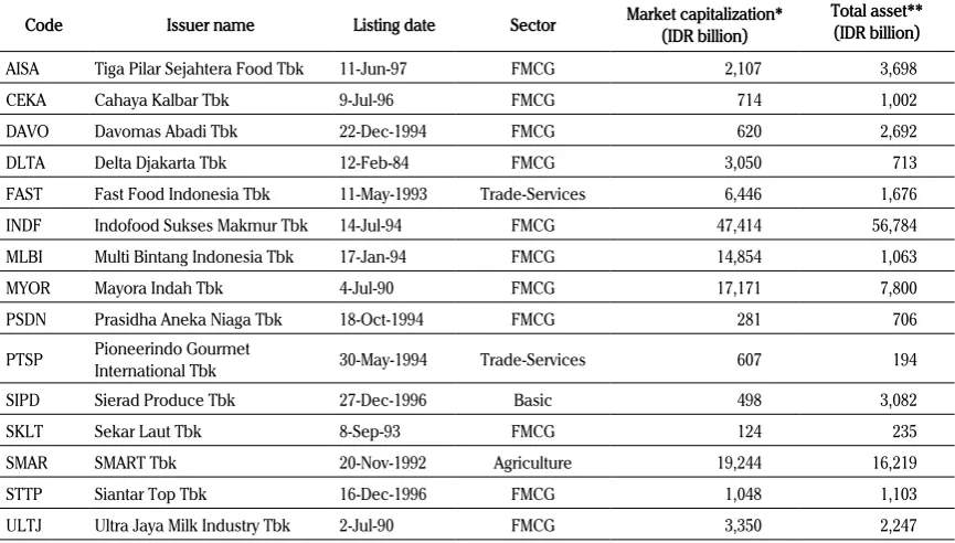 Table 1. List food & beverage companies