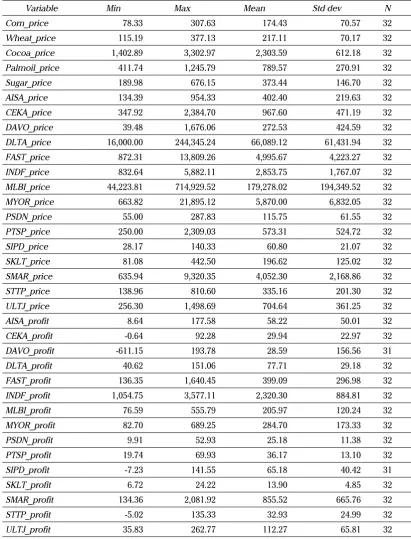 Table 2. Descriptive test results of variables with the observation period 2005-2012