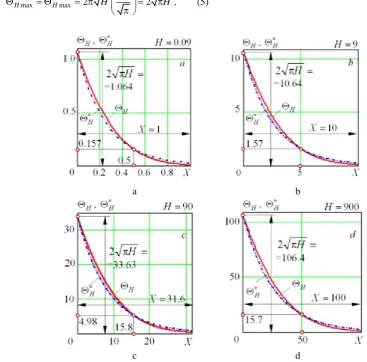 Figure 3 – The dimensionless temperatures (,)H X Hand (,)HX Hchanges at the heating stage  vs depth of the subsurface layer Х  in a range of 0–1 (a), 0–5 (b), 0–30 (c), and 0–100 (d)  