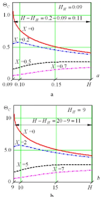 Table 1 – Formal and real intervals of changing the dimension-less parameters at the heating stage at the heating stage  