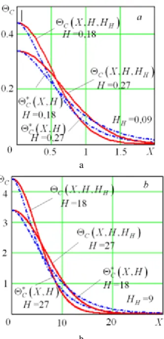 Table 2 – Allowable intervals for changing  the dimensionless parameters Х and Н  