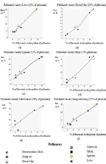 Fig. 6: The dependence of the apple varieties fruit set on the level of flavonols in pollen ofpollinating varieties