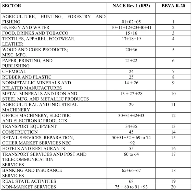 Table A.2. Sector categories 