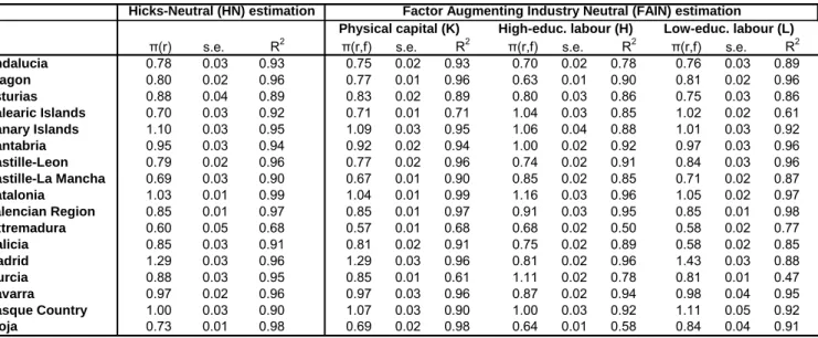 Table 1. Estimated regional factor productivity differences across regions 