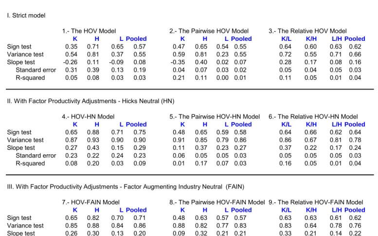 Table 2. Results for tests on the HOV model’s performance 