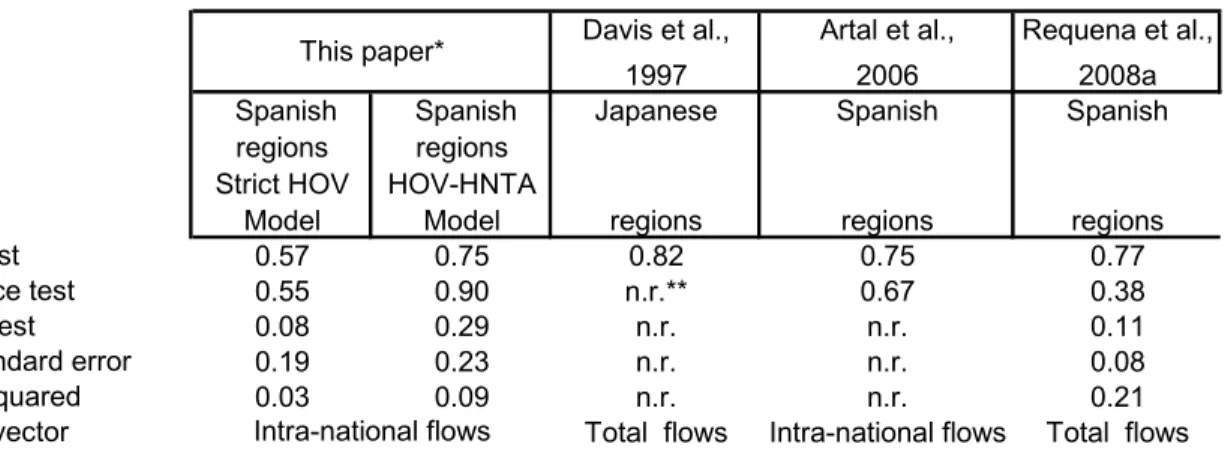 Table 3. Comparative results of the regional HOV literature 
