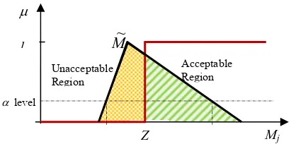 Figure 2: Fuzzy performance measure and target (or acceptable region)   