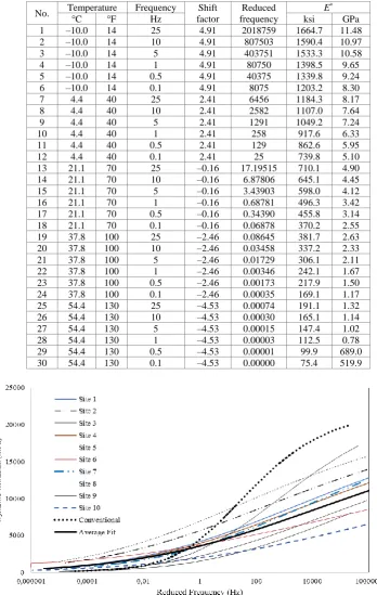 Table 2 – Fitted dynamic modulus of CIR material 