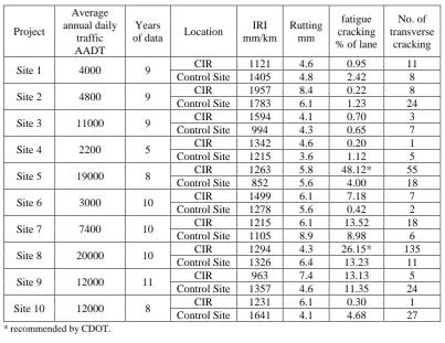 Table 3 – Measured maximum distresses 