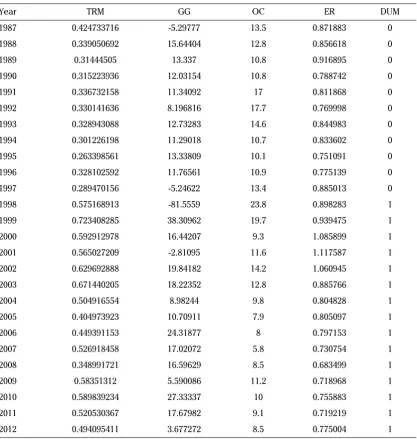 Table 2. DF Test for Unit Root