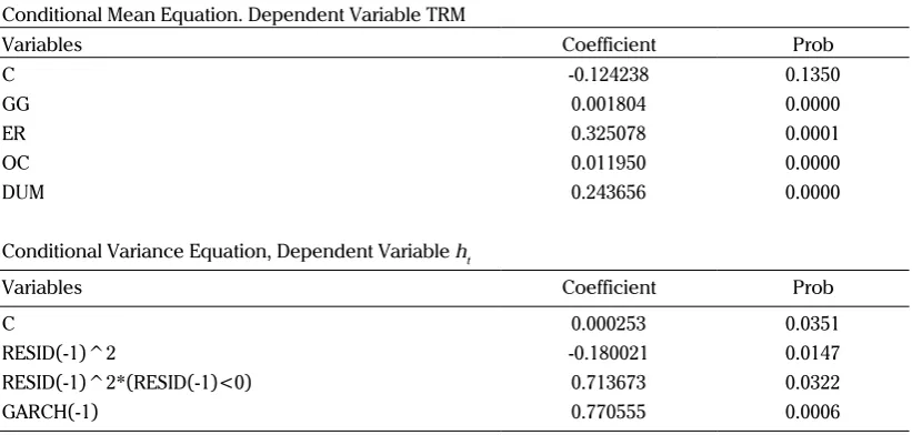 Table 3. Estimation Result for Both Conditional Mean and Conditional Variance
