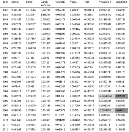 Table 4. Calculating VaR-z, VaR-t, and Violation resulted