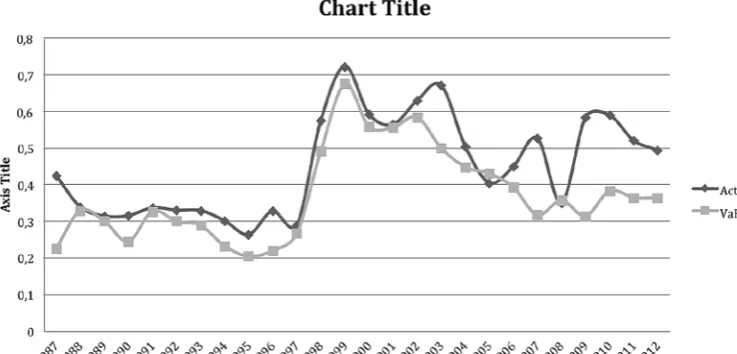 Figure 1. Comparing Actual, Fitte, VaR-z, and VaR-t Values