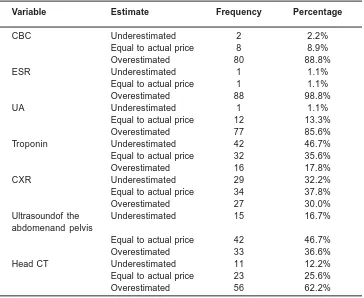 Fig. 1: Awareness sources of residentsabout health care costs