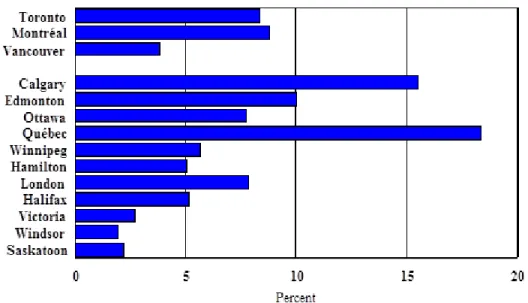 FIGURE 7  RATIO OF DEBT CHARGES TO OWN-SOURCE REVENUES IN 2015
