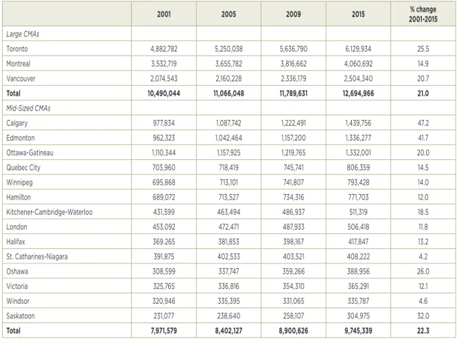 TABLE 1  CENSUS METROPOLITAN AREAS (CMAS) POPULATIONS 