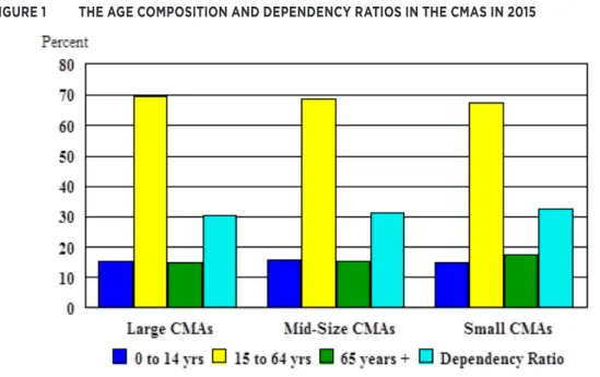 FIGURE 1  THE AGE COMPOSITION AND DEPENDENCY RATIOS IN THE CMAS IN 2015