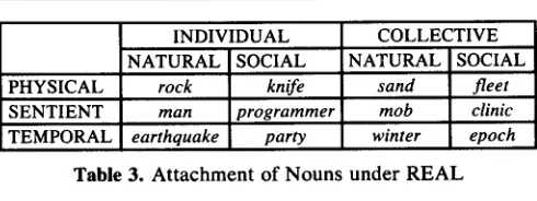 Table 3. Attachment of Nouns under REAL 