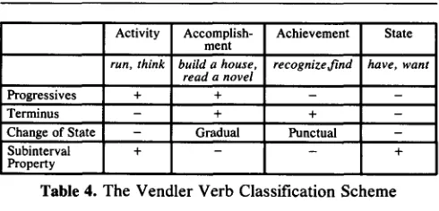 Table 4. The Vendler Verb Classification Scheme 