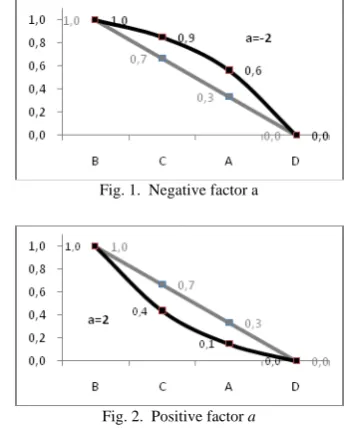 Fig. 1.  Negative factor a 