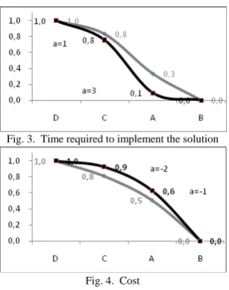Fig. 3.  Time required to implement the solution 