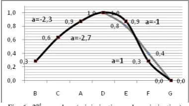Fig. 6.  2nd procedure (minimization and maximization)
