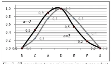 Fig. 7.  3rd  procedure (same minimum importance value)