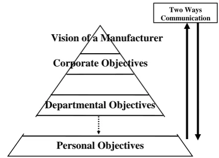 Fig 2: Hierarchy of Objectives of a manufacturer  