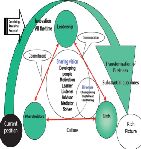 Fig 4: The process of Leadership Development negotiation & Dealing within organisation