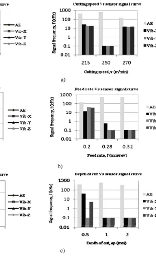 Fig 4: The maximum intensity of frequency of Fig. 3 signal components 