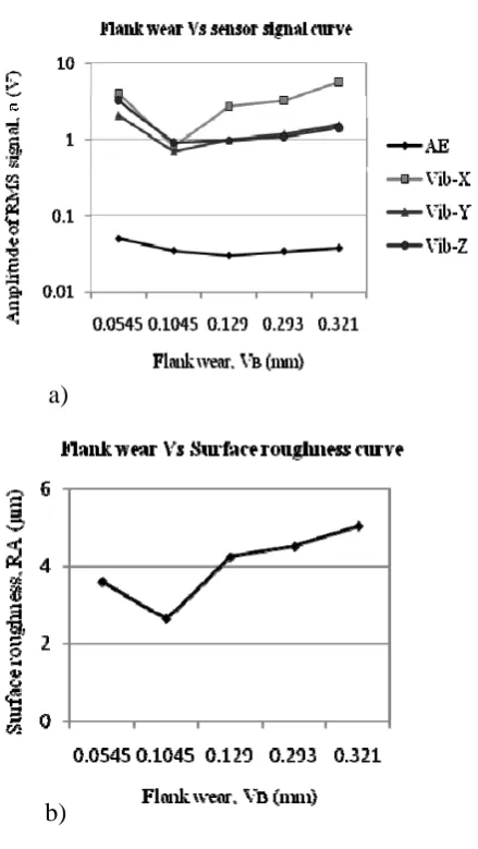 Fig 5: a) Amplitude of RMS signal at different level of flank wear and b) surface roughness of workpiece corresponding to different flank wear