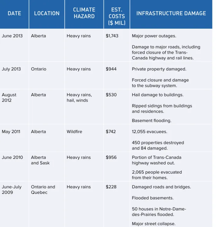 Table 2: Insured Costs of Selected Weather-Related Disasters in Canada