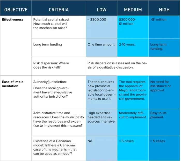 Table 6: Evaluation Chart: Objectives and Criteria