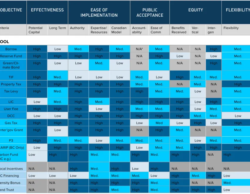 Table 7: Summary of Evaluation