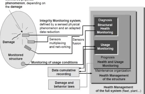 Figure 1 Principle and organization of a SHM system [45] 