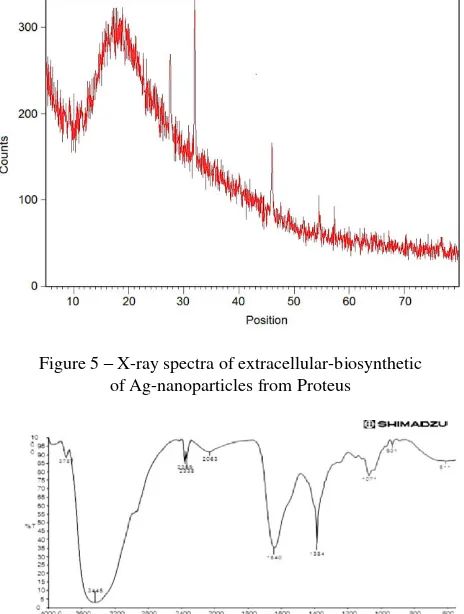 Figure 5 – X-ray spectra of extracellular-biosynthetic  